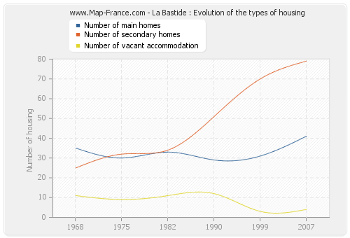 La Bastide : Evolution of the types of housing